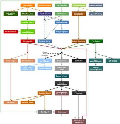 dark souls 2 progression guide.